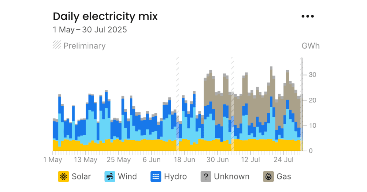 Daily electricity mix for Oregon showing an increase in Gas to the grid
